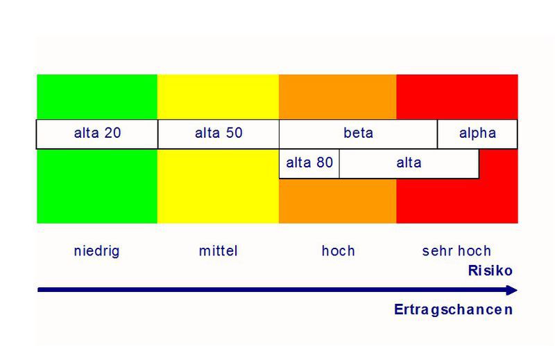 Risikoabstufung und Ertragschancen