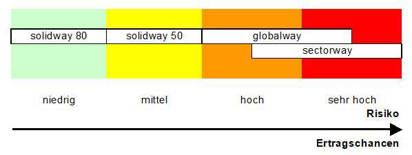 Risikoabstufung und Ertragschancen